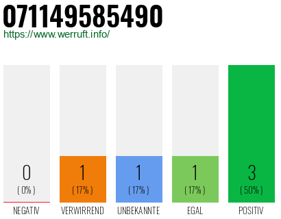 Rufnummer 071149585490 Telefonnummer 071149585490