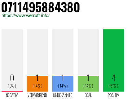 Rufnummer 0711495884380 Telefonnummer 0711495884380