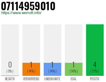 Rufnummer 07114959010 Telefonnummer 07114959010