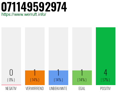 Rufnummer 071149592974 Telefonnummer 071149592974