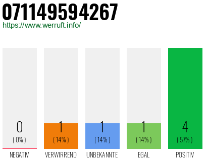 Rufnummer 071149594267 Telefonnummer 071149594267