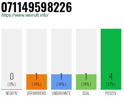 Rufnummer 071149598226 Telefonnummer 071149598226