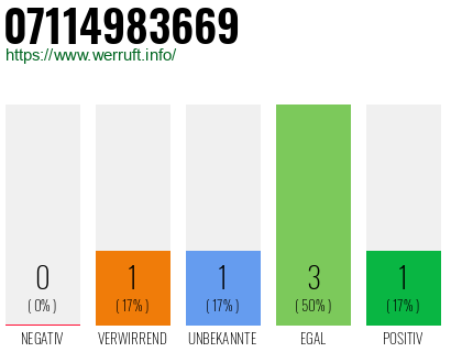 Rufnummer 07114983669 Telefonnummer 07114983669