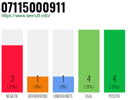 Rufnummer 07115000911 Telefonnummer 07115000911