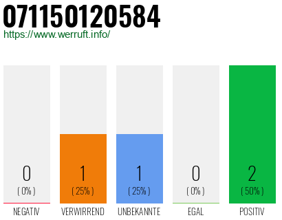 Rufnummer 071150120584 Telefonnummer 071150120584