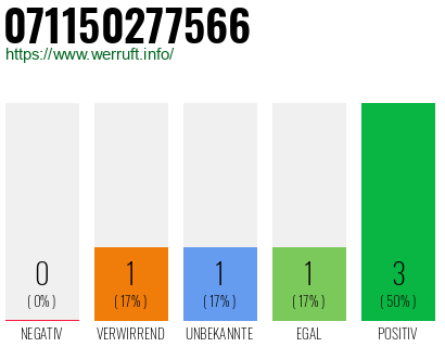 Rufnummer 071150277566 Telefonnummer 071150277566