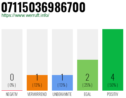 Rufnummer 07115036986700 Telefonnummer 07115036986700