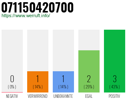 Rufnummer 071150420700 Telefonnummer 071150420700