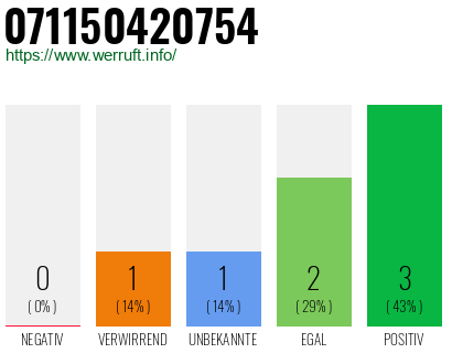 Rufnummer 071150420754 Telefonnummer 071150420754