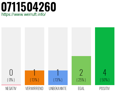Rufnummer 0711504260 Telefonnummer 0711504260