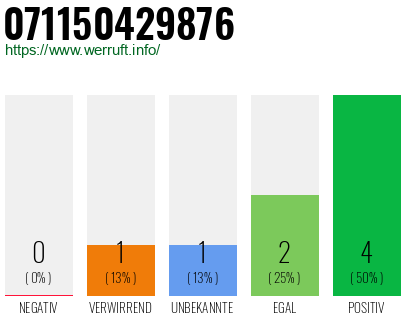 Rufnummer 071150429876 Telefonnummer 071150429876