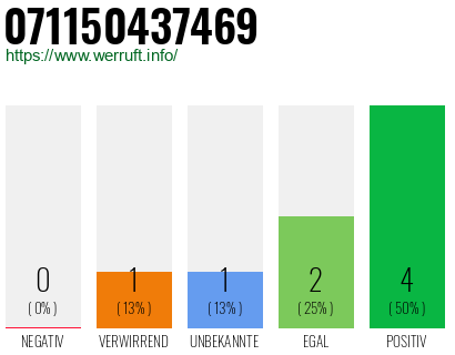 Rufnummer 071150437469 Telefonnummer 071150437469