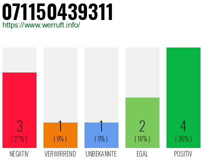 Rufnummer 071150439311 Telefonnummer 071150439311