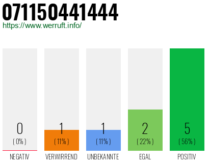 Rufnummer 071150441444 Telefonnummer 071150441444