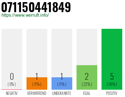 Rufnummer 071150441849 Telefonnummer 071150441849