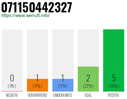 Rufnummer 071150442327 Telefonnummer 071150442327