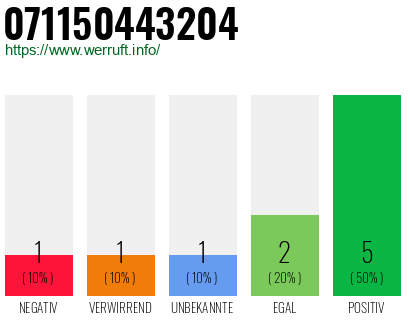 Rufnummer 071150443204 Telefonnummer 071150443204