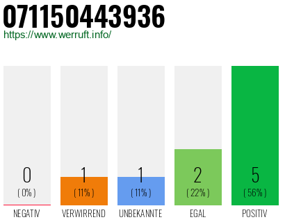 Rufnummer 071150443936 Telefonnummer 071150443936