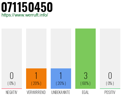 Rufnummer 071150450 Telefonnummer 071150450