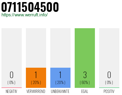 Rufnummer 0711504500 Telefonnummer 0711504500