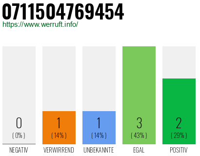 Rufnummer 0711504769454 Telefonnummer 0711504769454