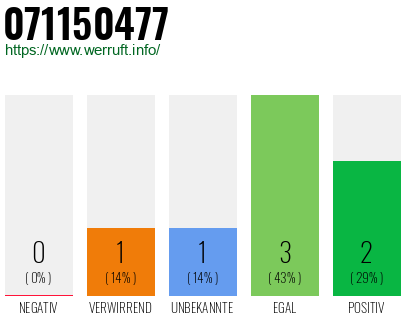 Rufnummer 071150477 Telefonnummer 071150477