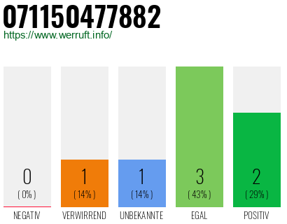 Rufnummer 071150477882 Telefonnummer 071150477882