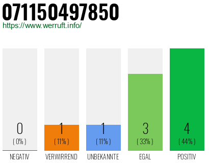 Rufnummer 071150497850 Telefonnummer 071150497850