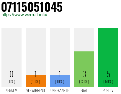 Rufnummer 07115051045 Telefonnummer 07115051045