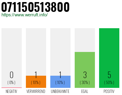 Rufnummer 071150513800 Telefonnummer 071150513800