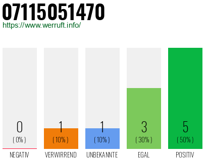 Rufnummer 07115051470 Telefonnummer 07115051470