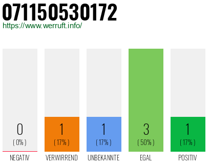 Rufnummer 071150530172 Telefonnummer 071150530172