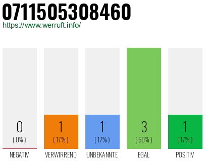 Rufnummer 0711505308460 Telefonnummer 0711505308460