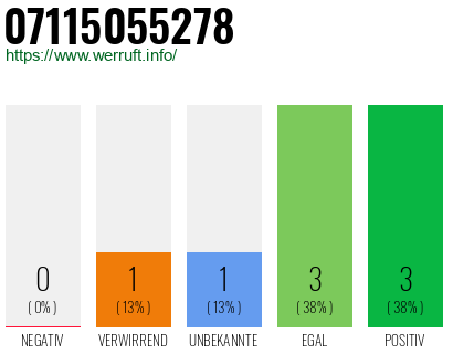Rufnummer 07115055278 Telefonnummer 07115055278