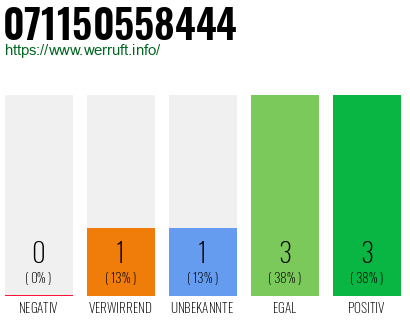 Rufnummer 071150558444 Telefonnummer 071150558444