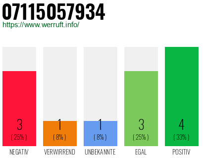 Rufnummer 07115057934 Telefonnummer 07115057934