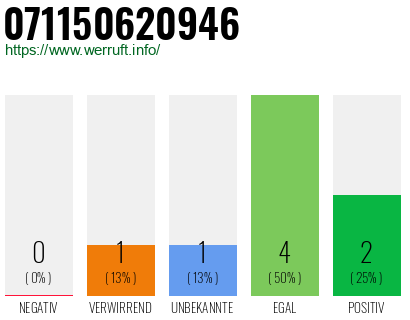 Rufnummer 071150620946 Telefonnummer 071150620946