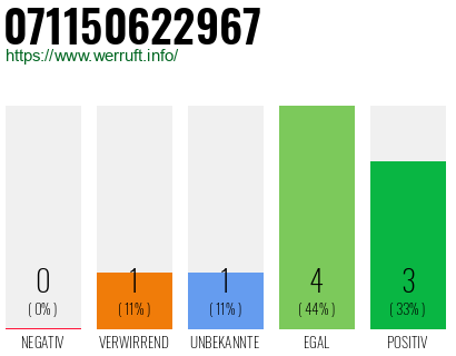 Rufnummer 071150622967 Telefonnummer 071150622967