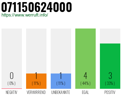 Rufnummer 071150624000 Telefonnummer 071150624000