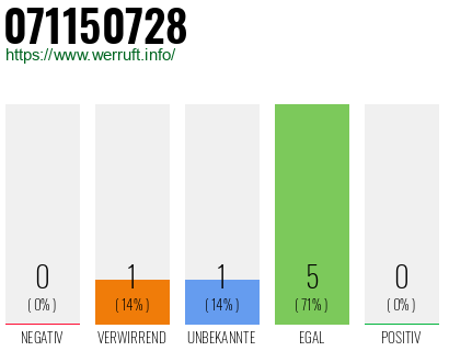 Rufnummer 071150728 Telefonnummer 071150728
