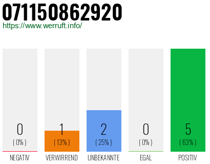 Rufnummer 071150862920 Telefonnummer 071150862920
