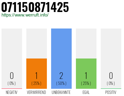 Rufnummer 071150871425 Telefonnummer 071150871425