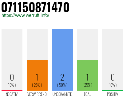 Rufnummer 071150871470 Telefonnummer 071150871470