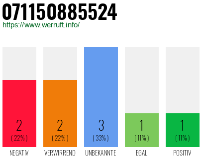 Rufnummer 071150885524 Telefonnummer 071150885524