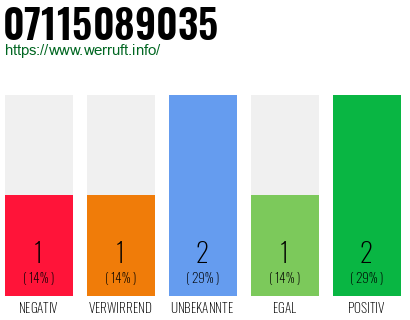 Rufnummer 07115089035 Telefonnummer 07115089035
