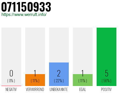 Rufnummer 071150933 Telefonnummer 071150933