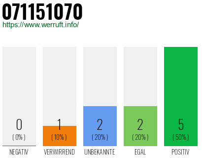 Rufnummer 071151070 Telefonnummer 071151070