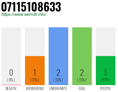 Rufnummer 07115108633 Telefonnummer 07115108633