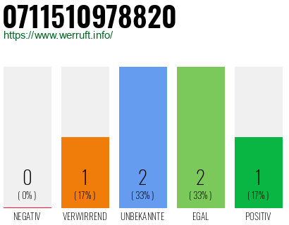 Rufnummer 0711510978820 Telefonnummer 0711510978820
