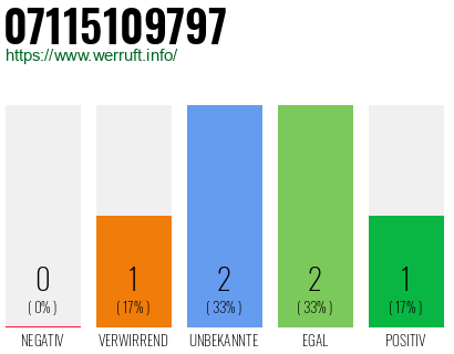 Rufnummer 07115109797 Telefonnummer 07115109797